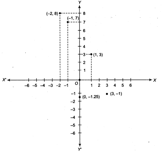 NCERT Solutions for Class 9 Maths Chapter 6 Coordinate Geometry 6.3 2A